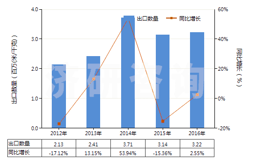 2012-2016年中國聚酯短纖<85%棉混色織平紋布(平米重>170g)(HS55143010)出口量及增速統(tǒng)計 2012-2016年中國聚酯短纖<85%棉混色織平紋布(平米重>170g)(HS55143010)出口量及增速統(tǒng)計